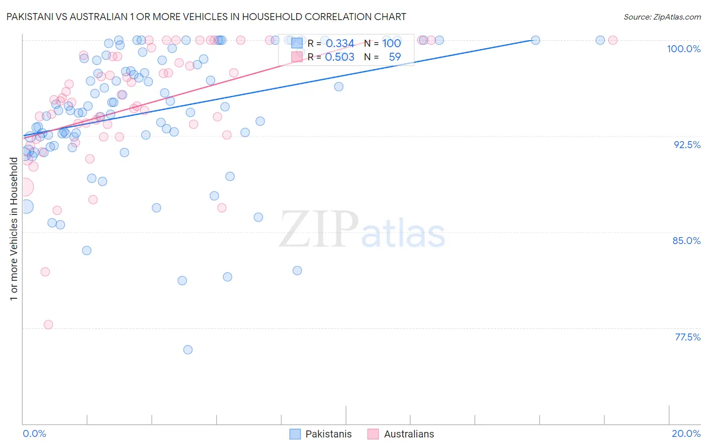 Pakistani vs Australian 1 or more Vehicles in Household