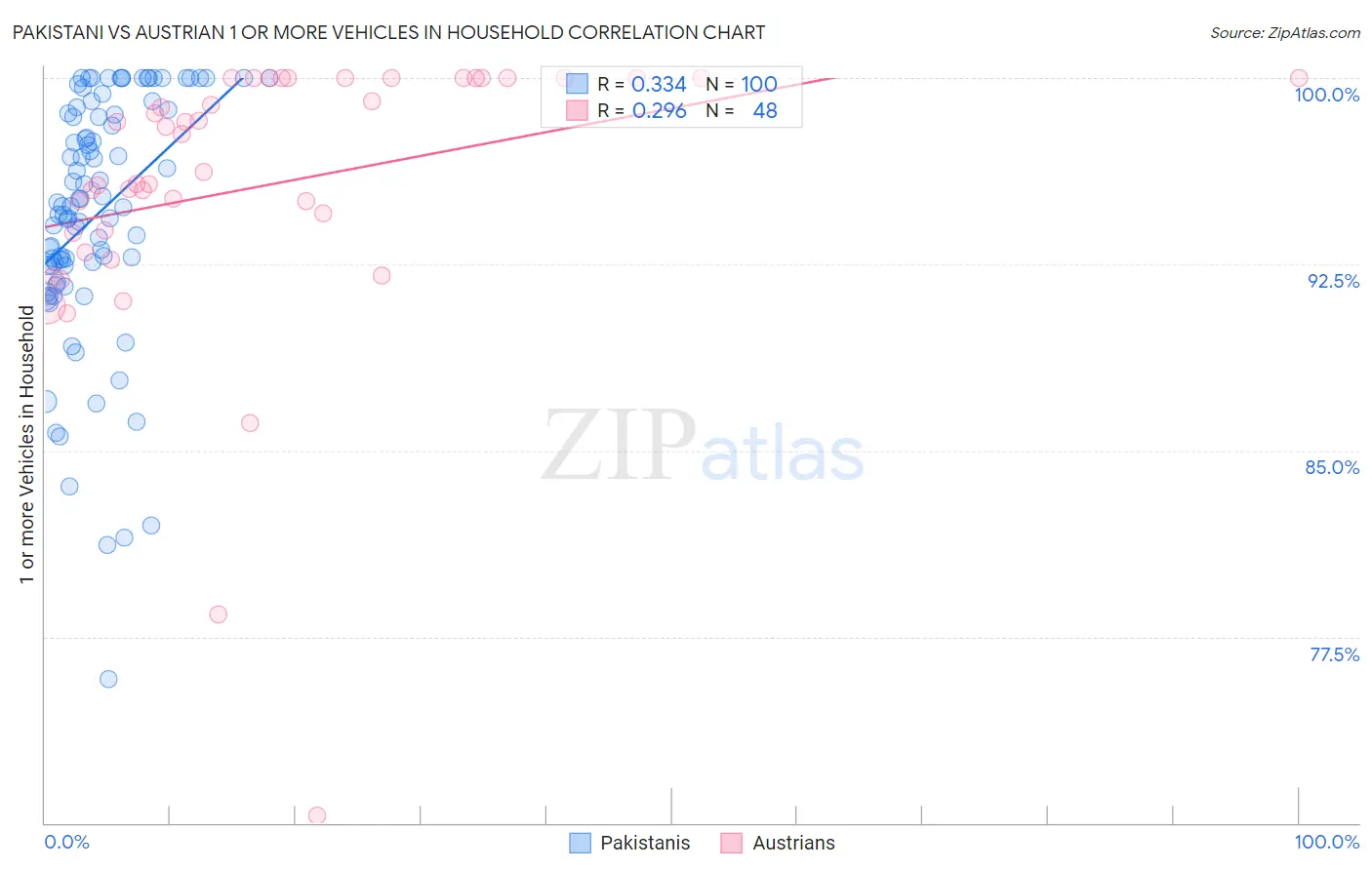 Pakistani vs Austrian 1 or more Vehicles in Household