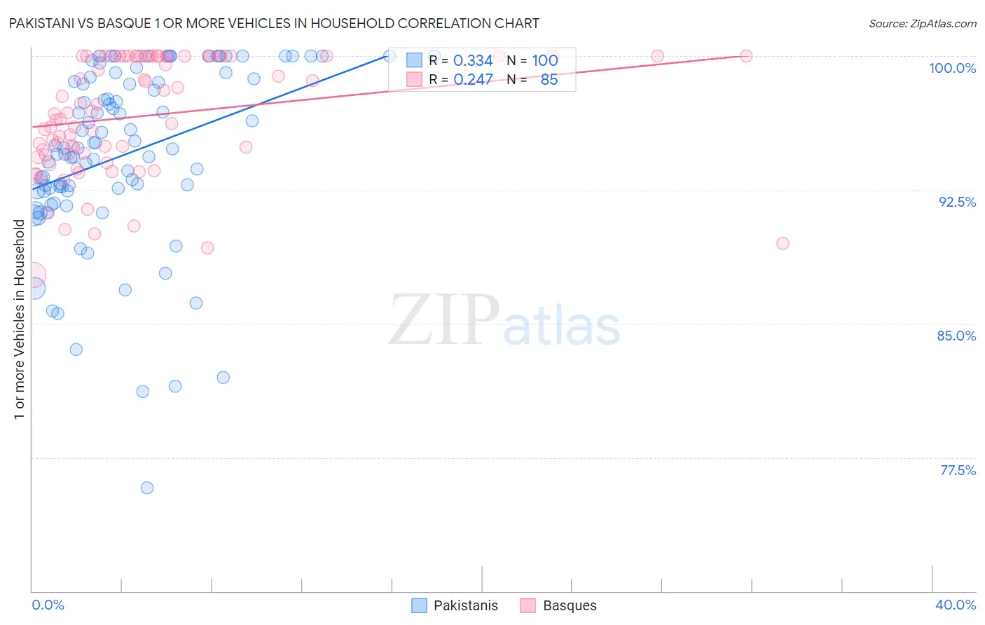 Pakistani vs Basque 1 or more Vehicles in Household