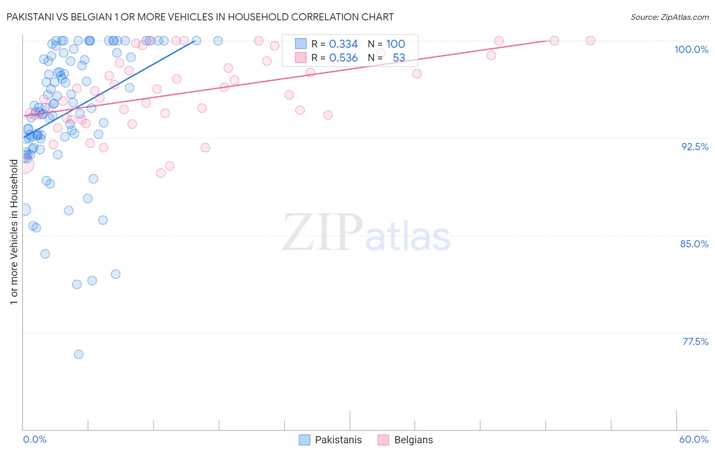 Pakistani vs Belgian 1 or more Vehicles in Household