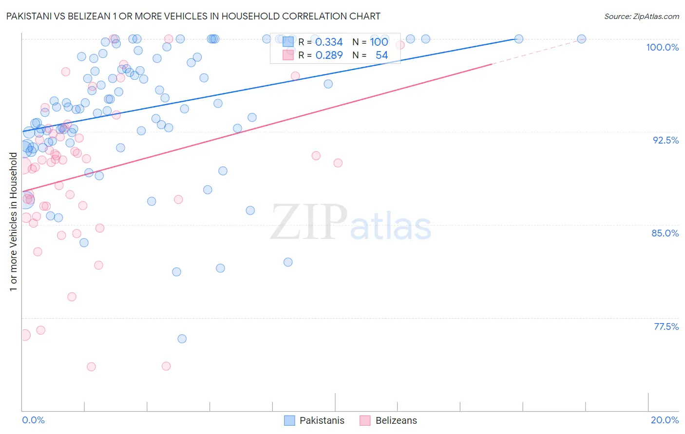Pakistani vs Belizean 1 or more Vehicles in Household