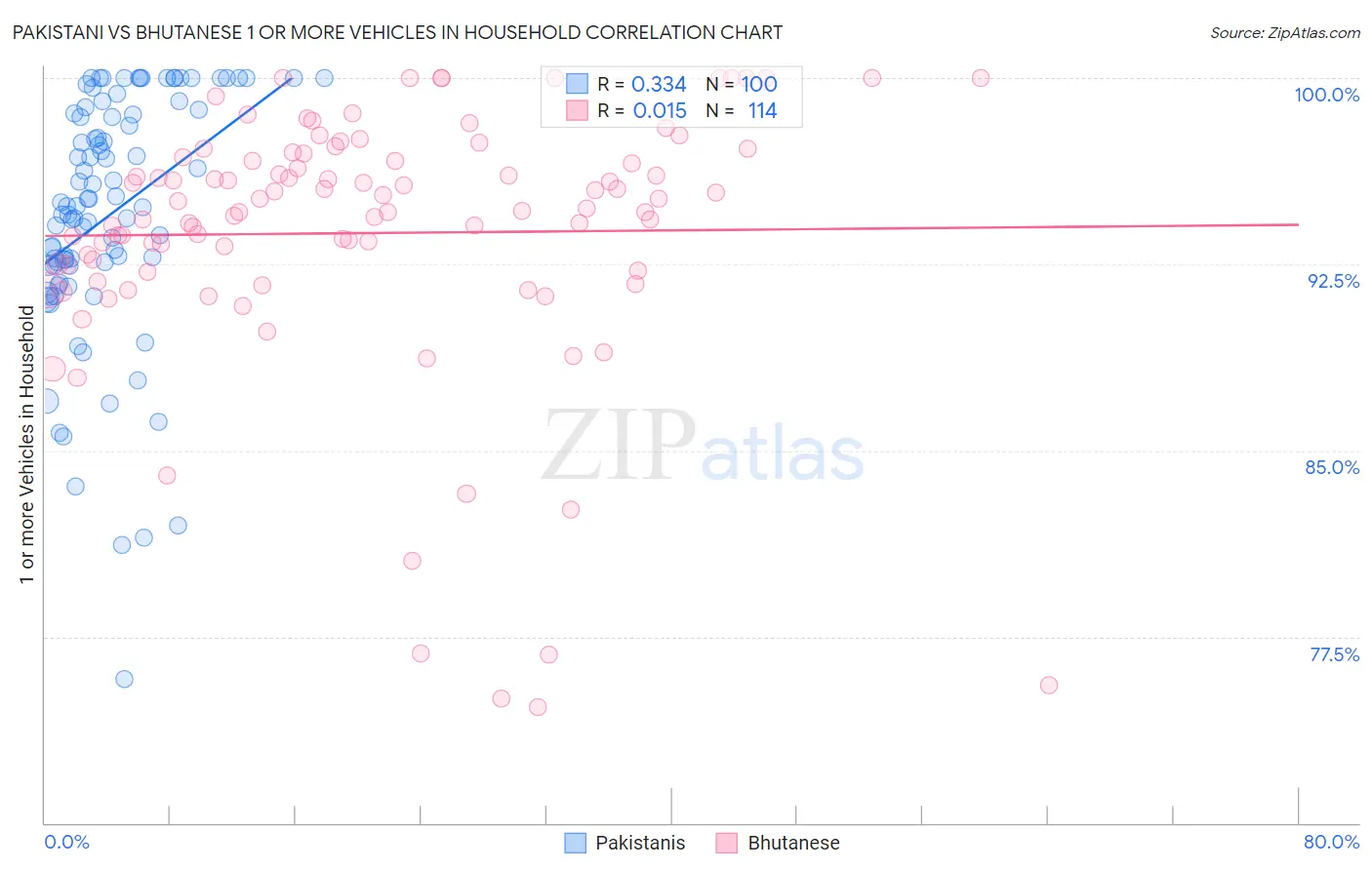 Pakistani vs Bhutanese 1 or more Vehicles in Household