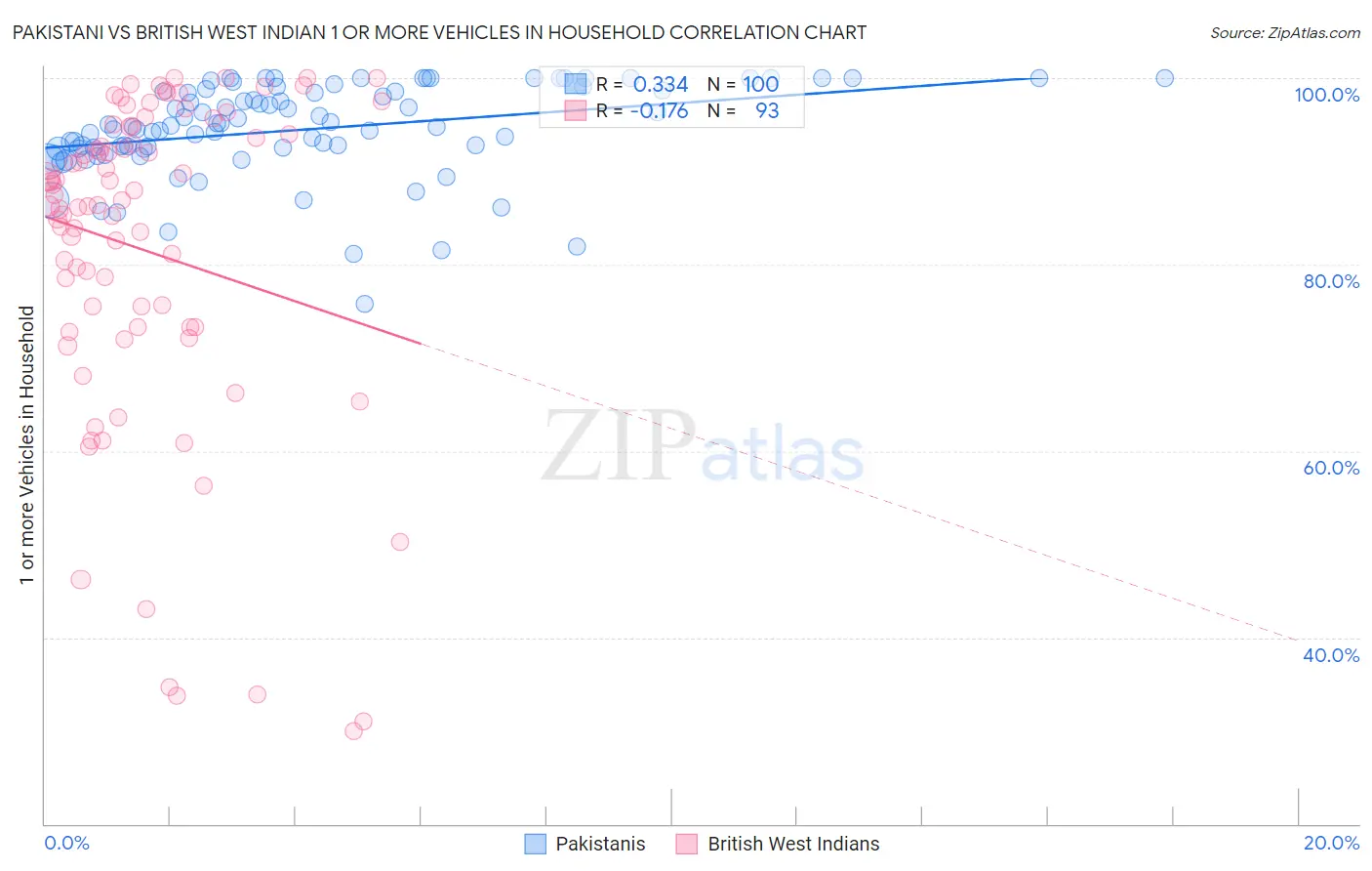 Pakistani vs British West Indian 1 or more Vehicles in Household