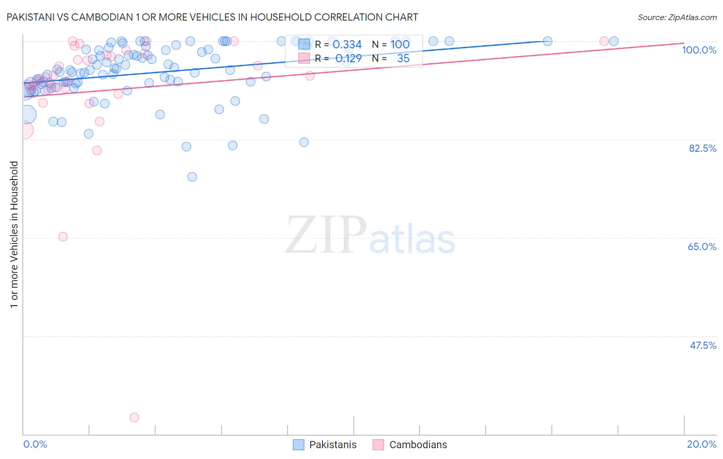 Pakistani vs Cambodian 1 or more Vehicles in Household