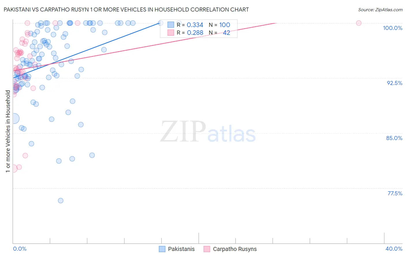 Pakistani vs Carpatho Rusyn 1 or more Vehicles in Household