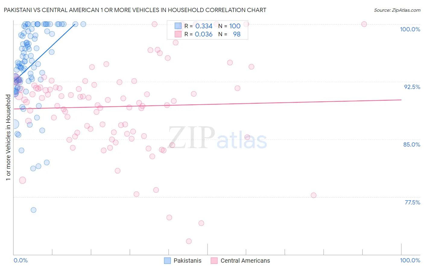Pakistani vs Central American 1 or more Vehicles in Household