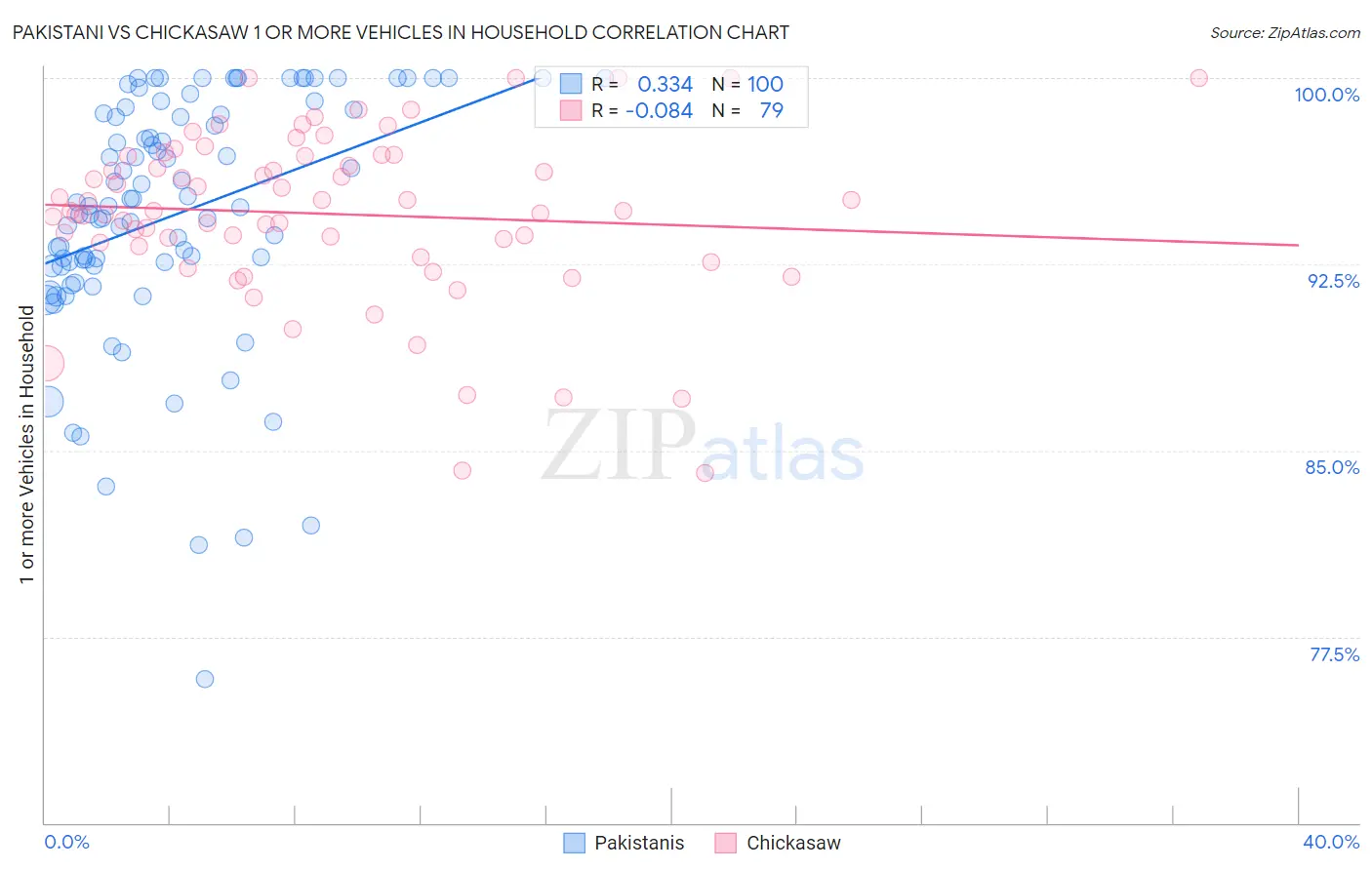 Pakistani vs Chickasaw 1 or more Vehicles in Household