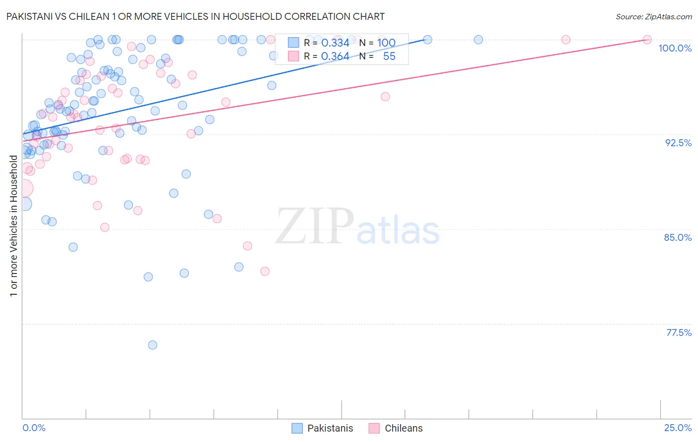 Pakistani vs Chilean 1 or more Vehicles in Household