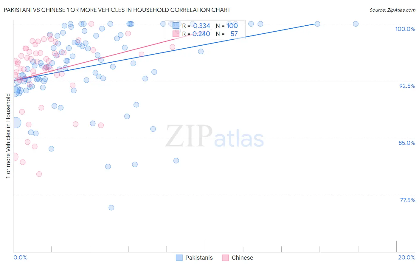 Pakistani vs Chinese 1 or more Vehicles in Household