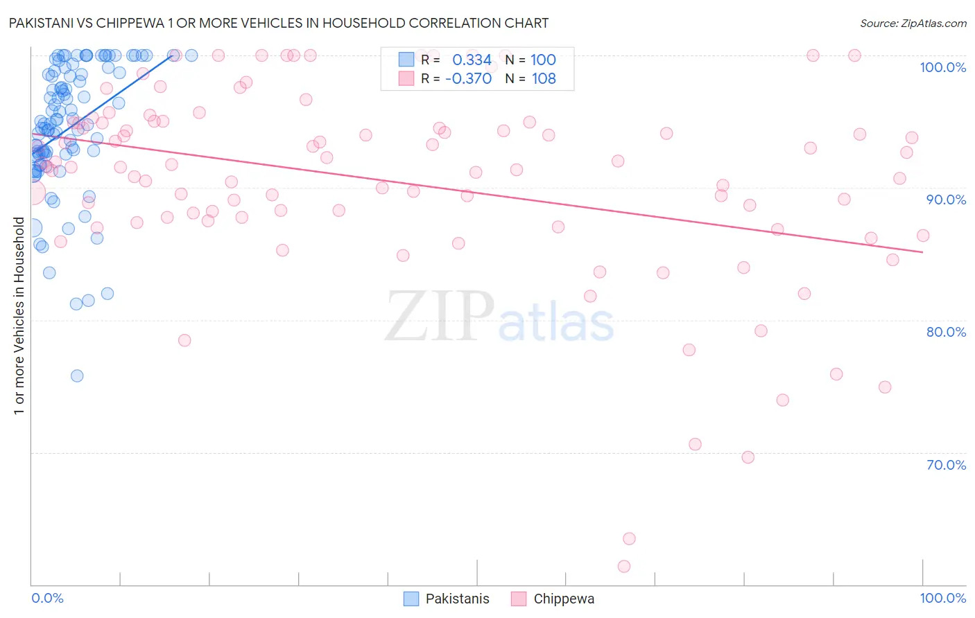Pakistani vs Chippewa 1 or more Vehicles in Household