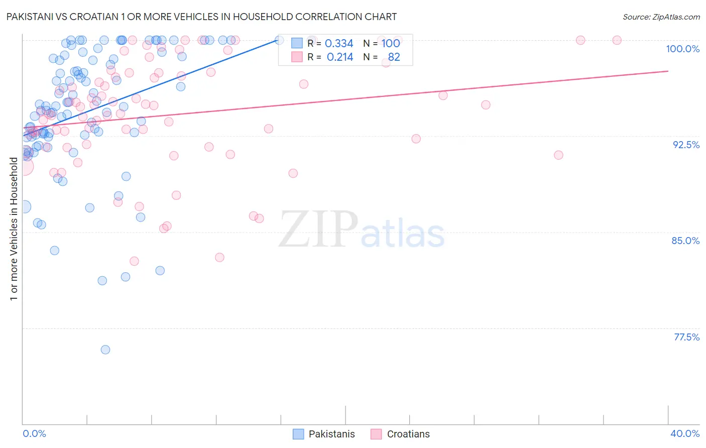 Pakistani vs Croatian 1 or more Vehicles in Household