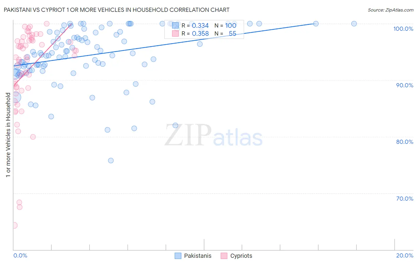 Pakistani vs Cypriot 1 or more Vehicles in Household
