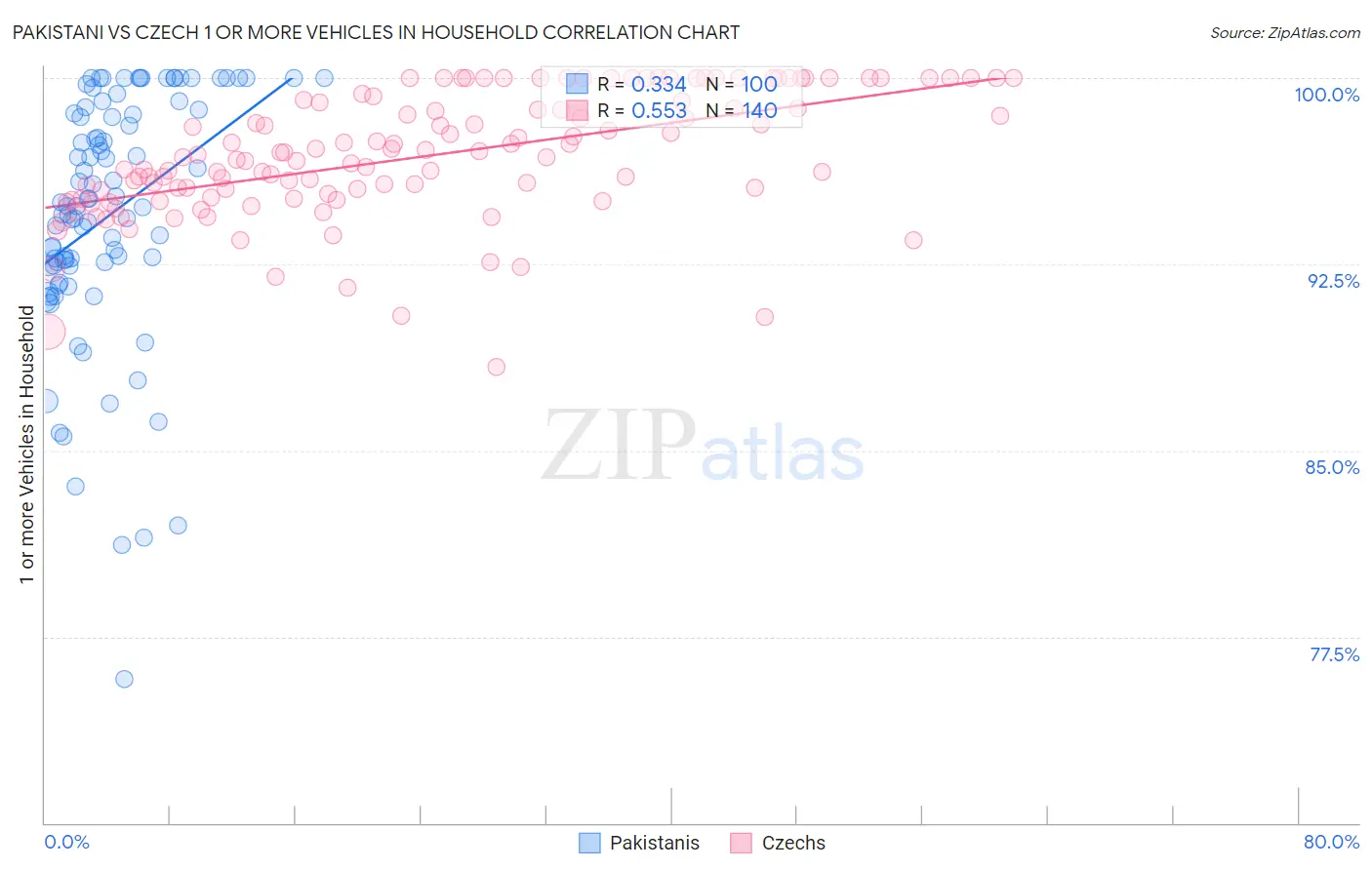 Pakistani vs Czech 1 or more Vehicles in Household