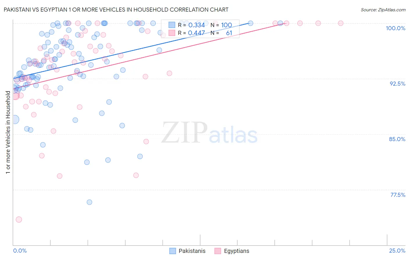 Pakistani vs Egyptian 1 or more Vehicles in Household