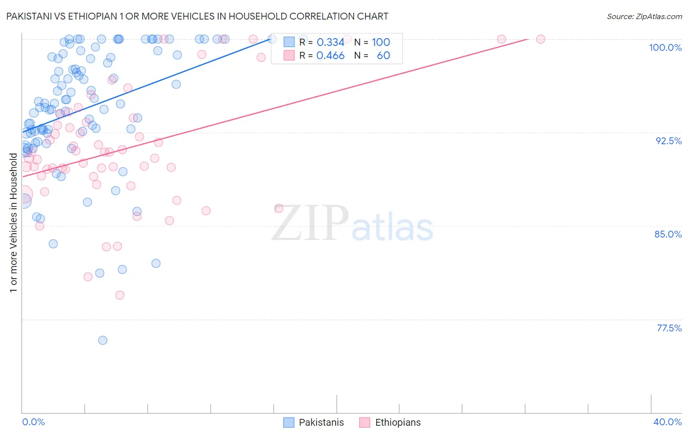 Pakistani vs Ethiopian 1 or more Vehicles in Household