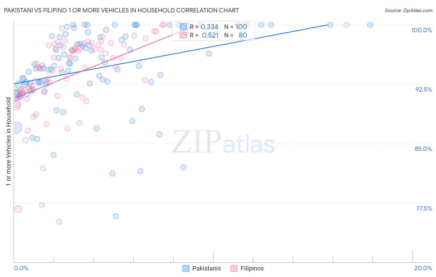 Pakistani vs Filipino 1 or more Vehicles in Household