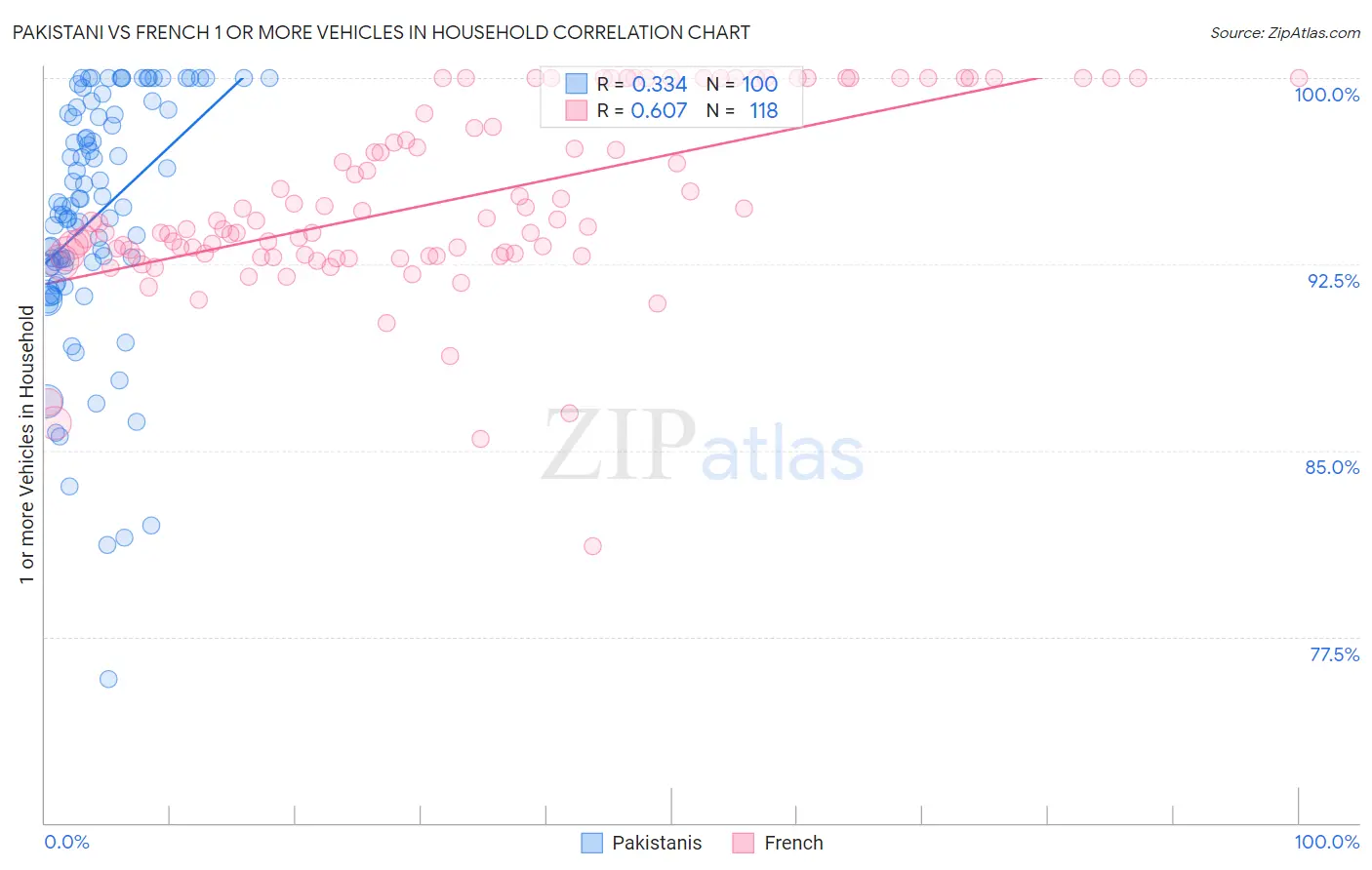 Pakistani vs French 1 or more Vehicles in Household