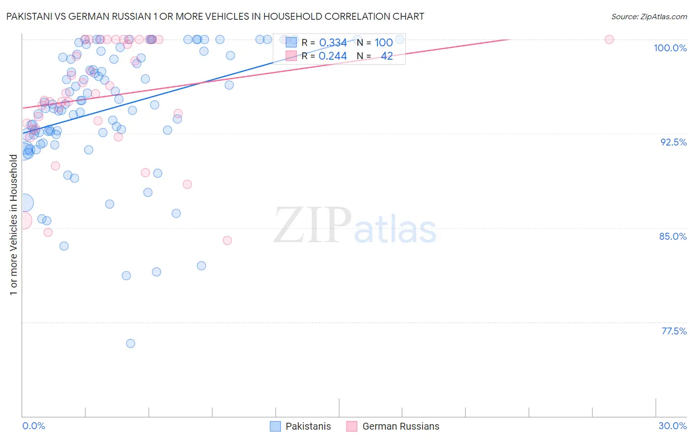 Pakistani vs German Russian 1 or more Vehicles in Household
