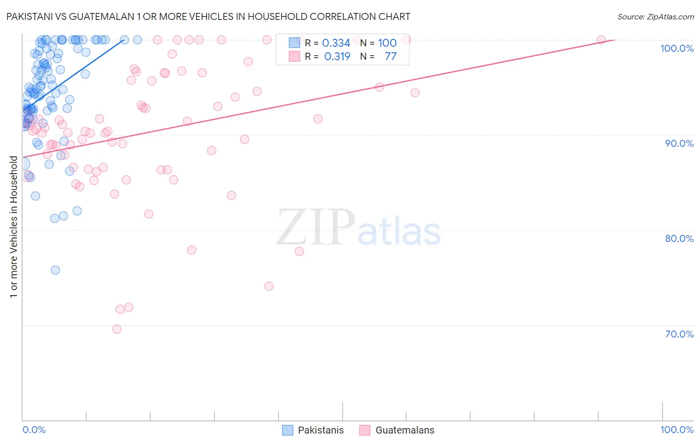 Pakistani vs Guatemalan 1 or more Vehicles in Household