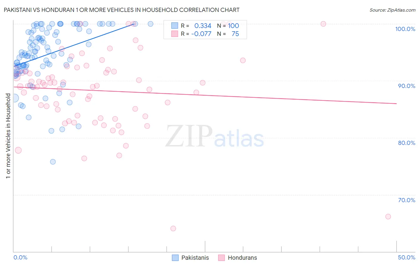 Pakistani vs Honduran 1 or more Vehicles in Household
