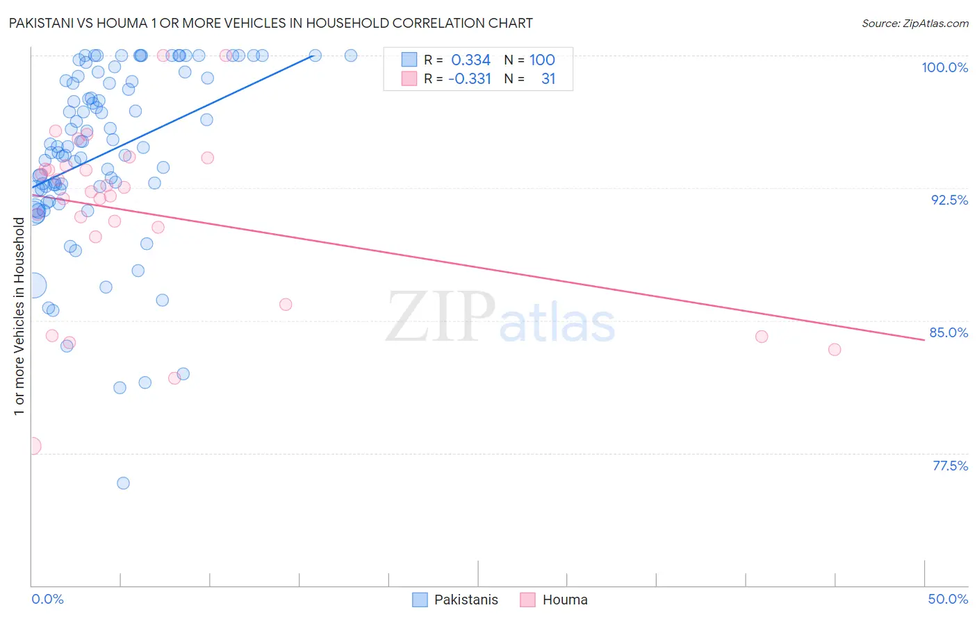 Pakistani vs Houma 1 or more Vehicles in Household