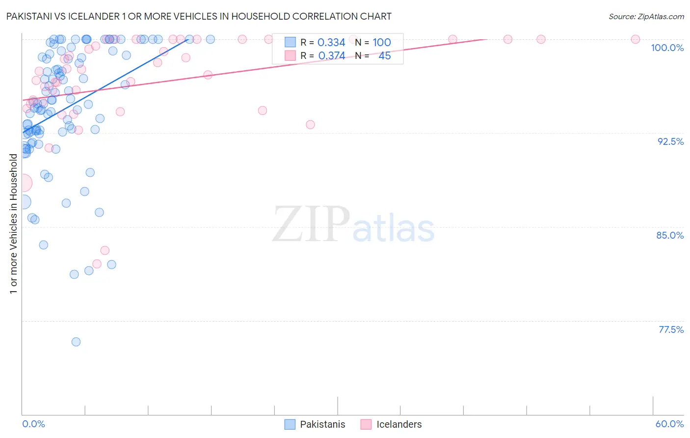 Pakistani vs Icelander 1 or more Vehicles in Household