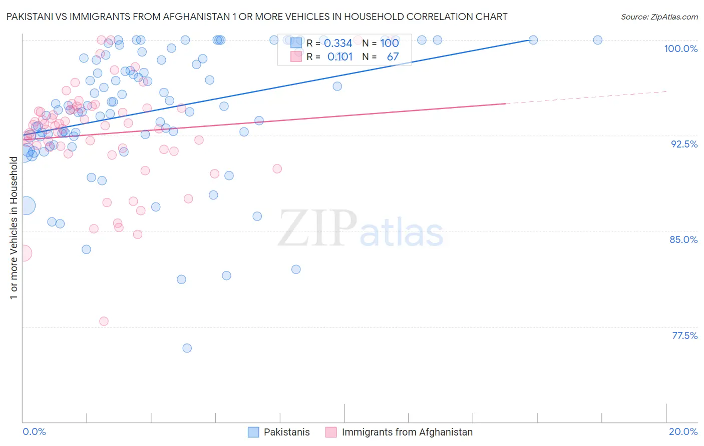 Pakistani vs Immigrants from Afghanistan 1 or more Vehicles in Household