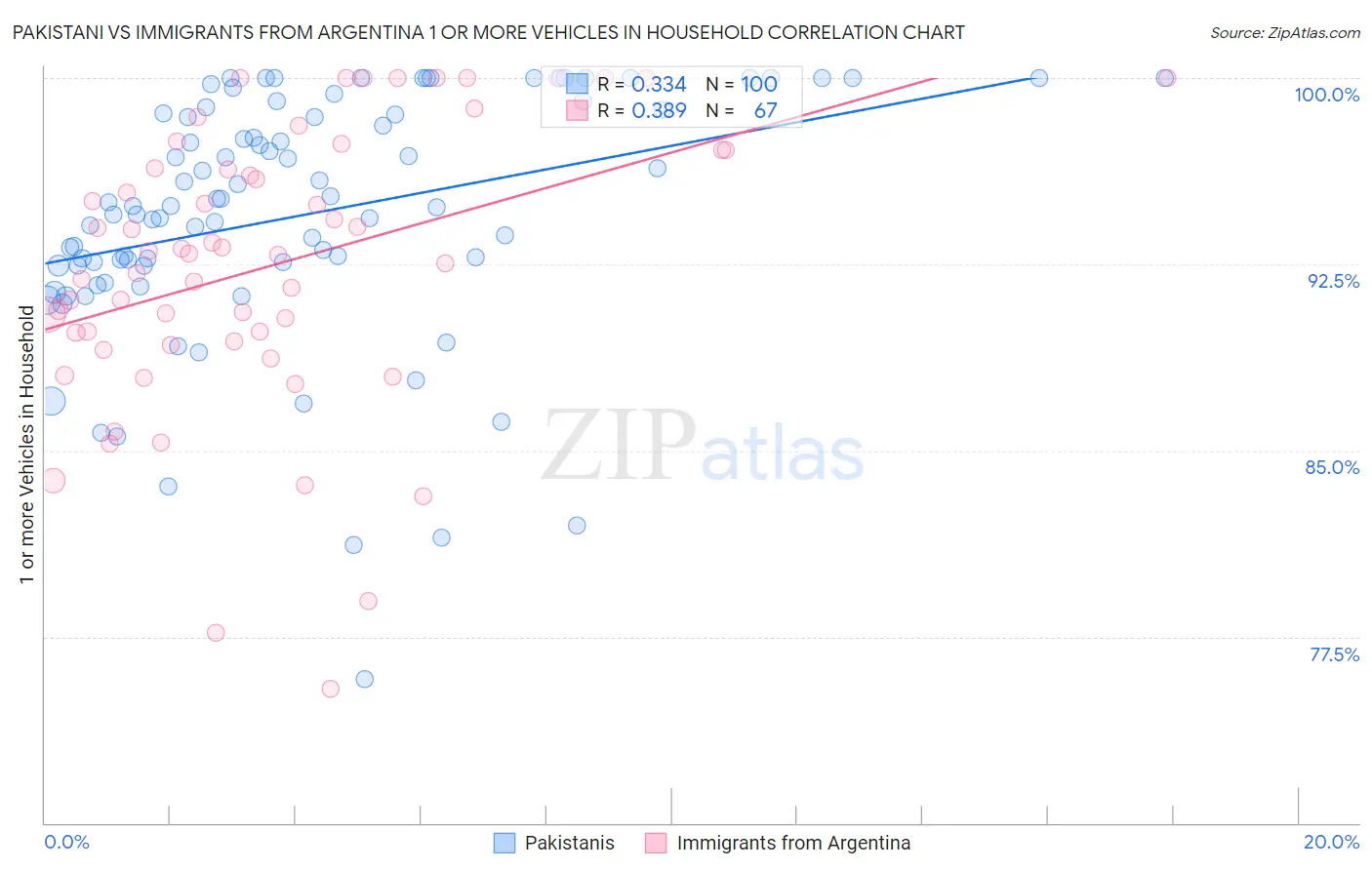 Pakistani vs Immigrants from Argentina 1 or more Vehicles in Household