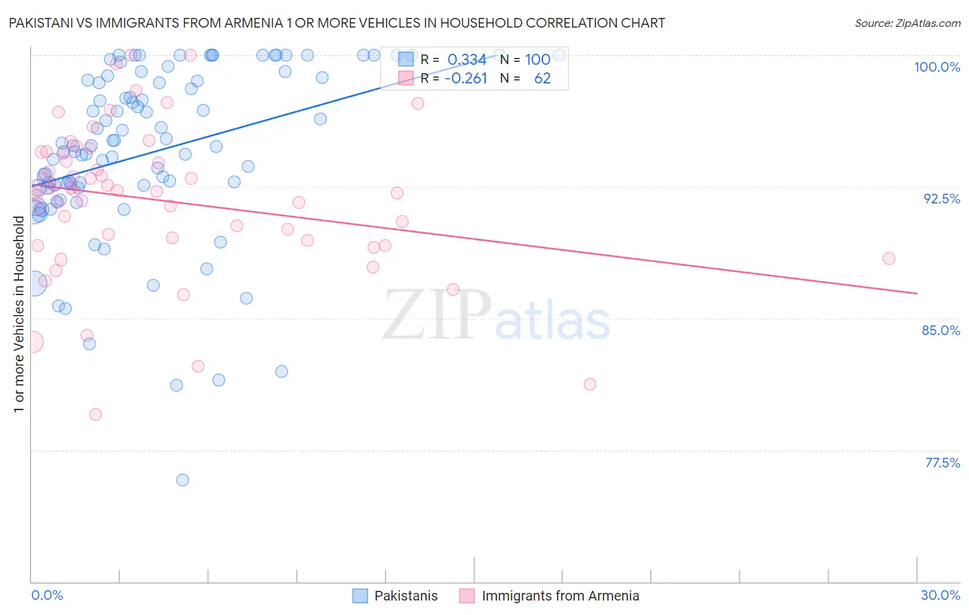 Pakistani vs Immigrants from Armenia 1 or more Vehicles in Household