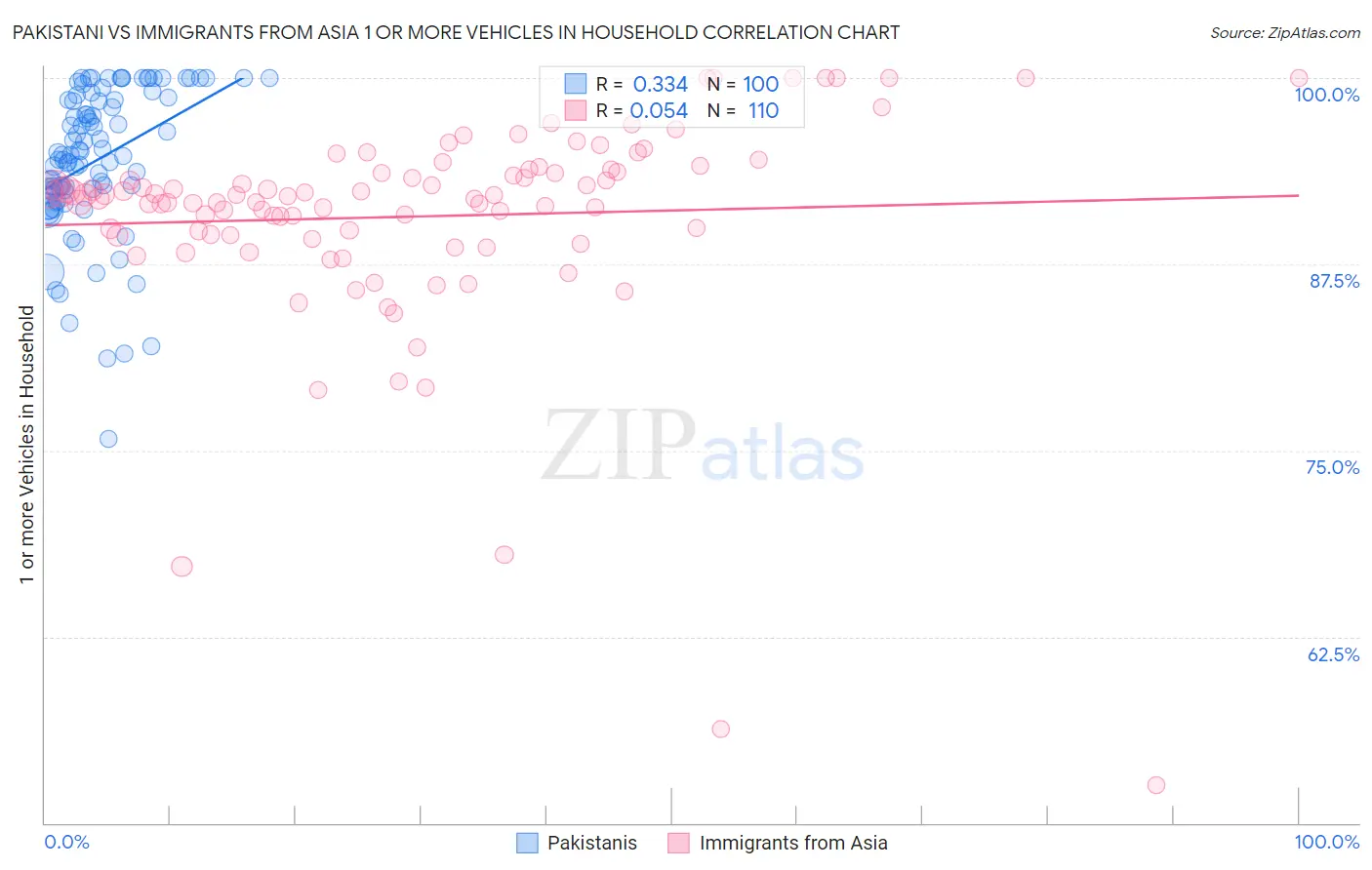 Pakistani vs Immigrants from Asia 1 or more Vehicles in Household