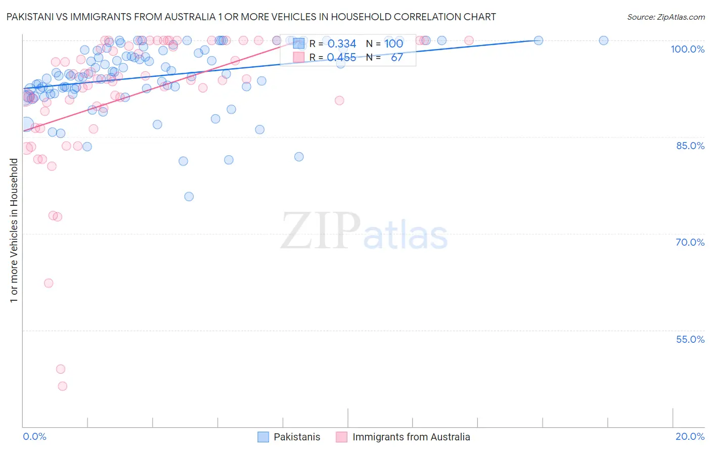 Pakistani vs Immigrants from Australia 1 or more Vehicles in Household