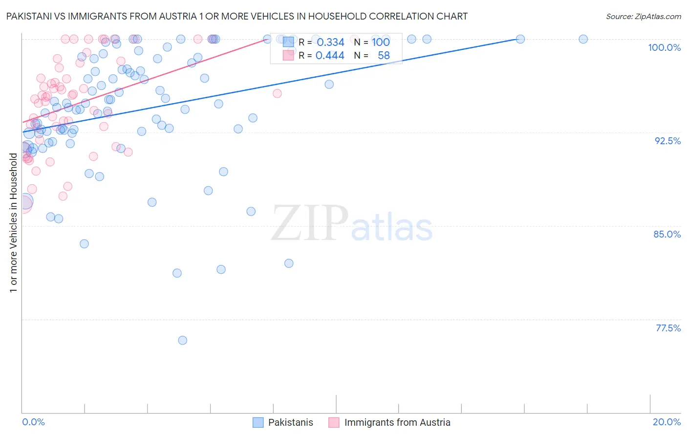 Pakistani vs Immigrants from Austria 1 or more Vehicles in Household