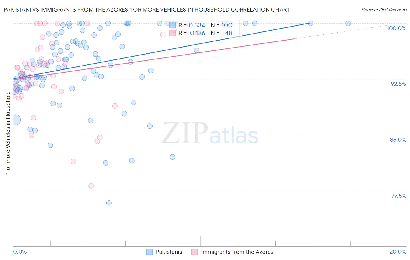 Pakistani vs Immigrants from the Azores 1 or more Vehicles in Household