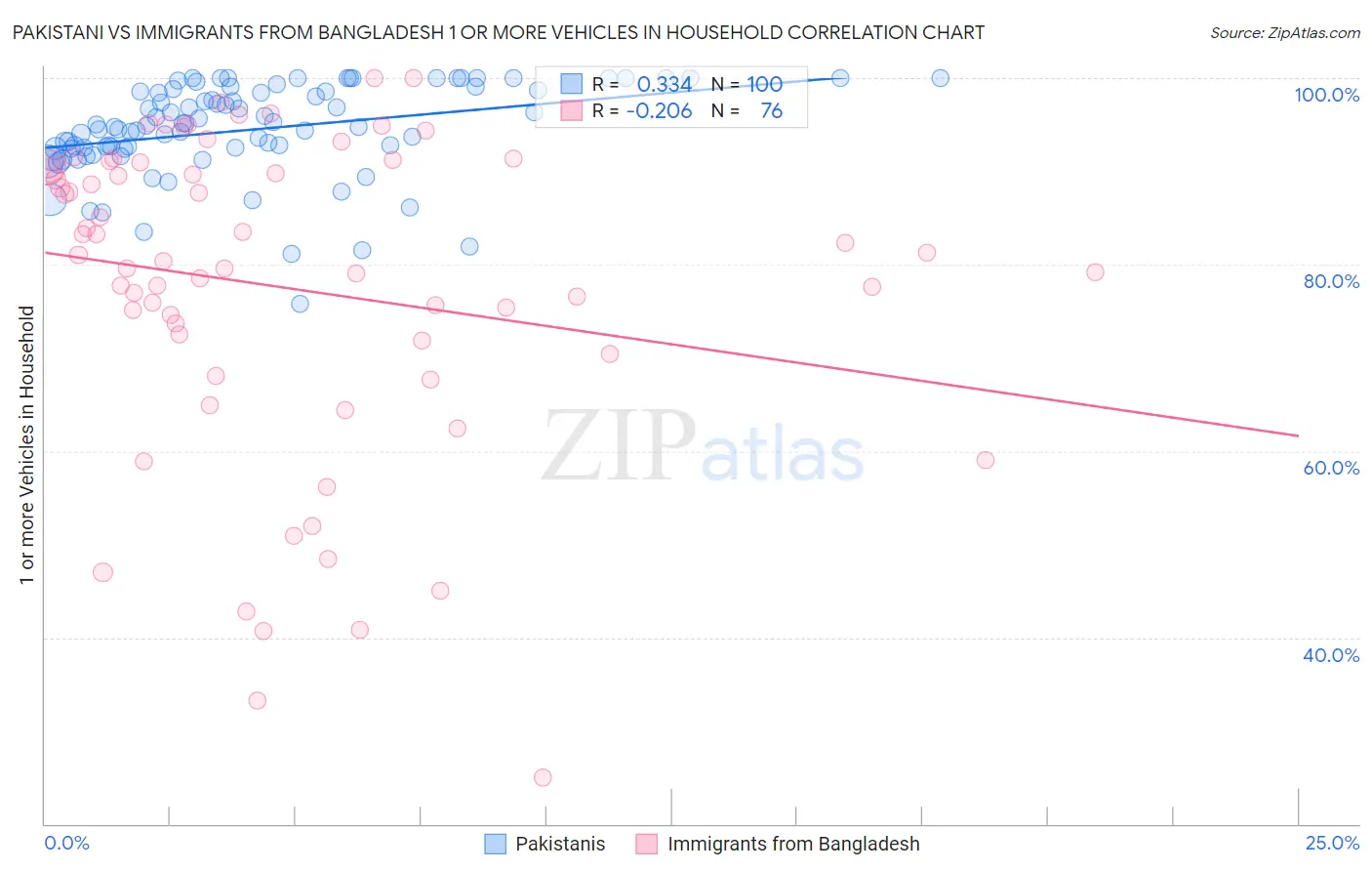 Pakistani vs Immigrants from Bangladesh 1 or more Vehicles in Household