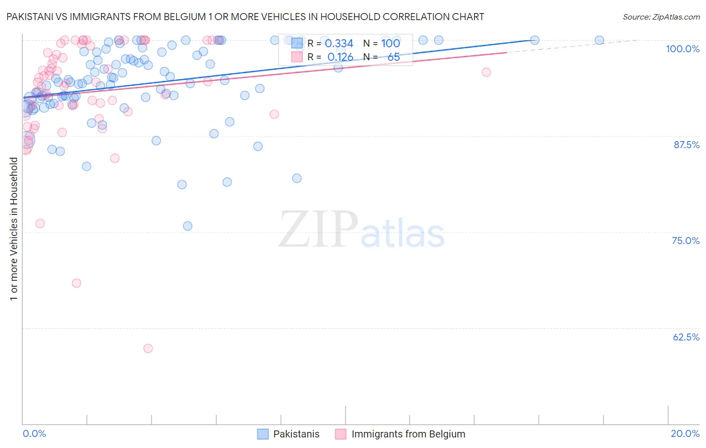 Pakistani vs Immigrants from Belgium 1 or more Vehicles in Household