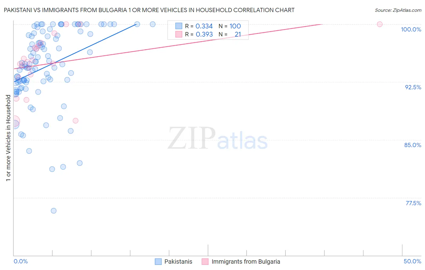 Pakistani vs Immigrants from Bulgaria 1 or more Vehicles in Household