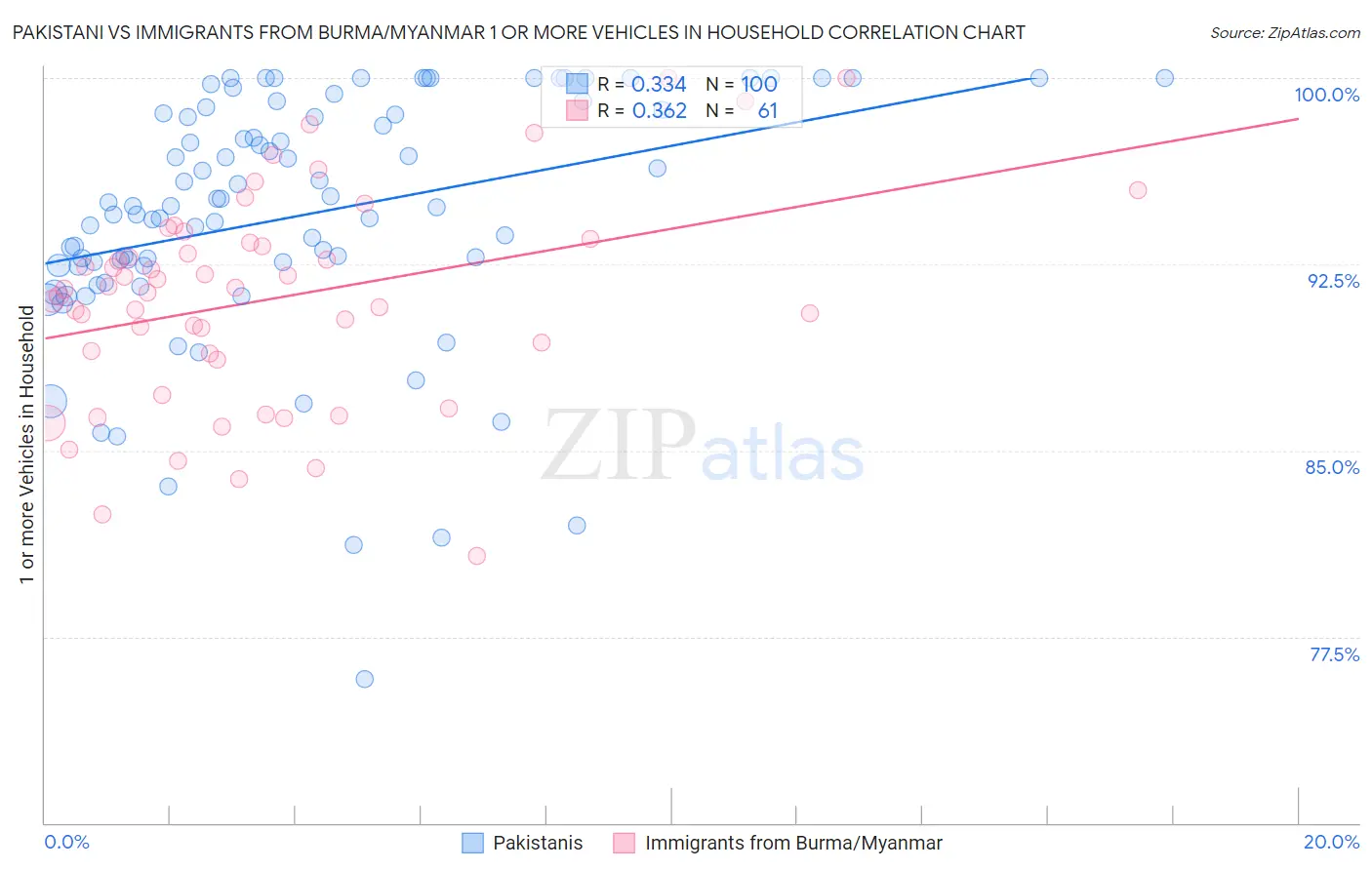 Pakistani vs Immigrants from Burma/Myanmar 1 or more Vehicles in Household
