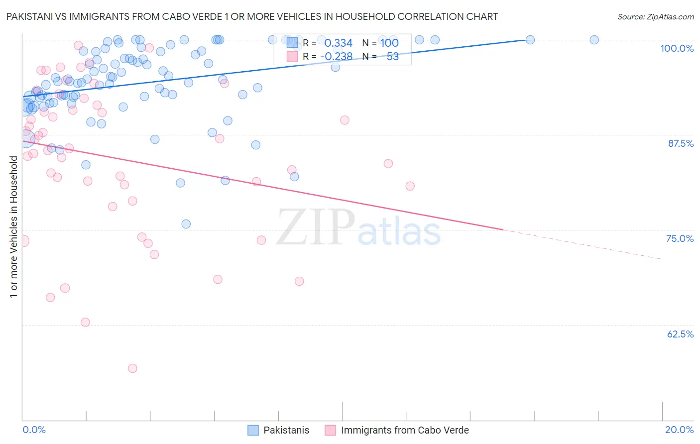 Pakistani vs Immigrants from Cabo Verde 1 or more Vehicles in Household