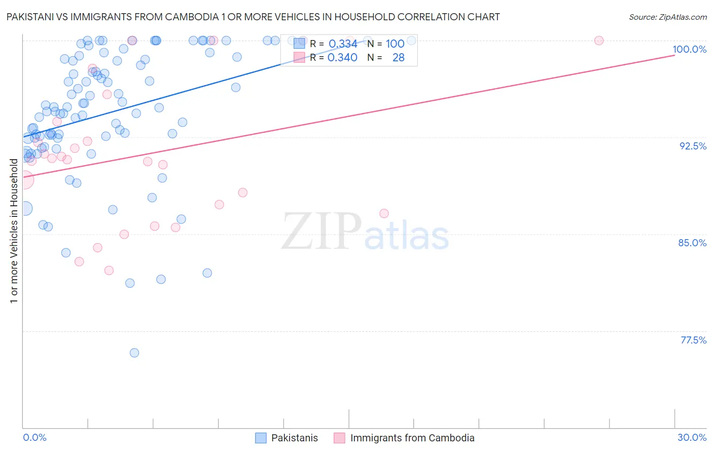 Pakistani vs Immigrants from Cambodia 1 or more Vehicles in Household