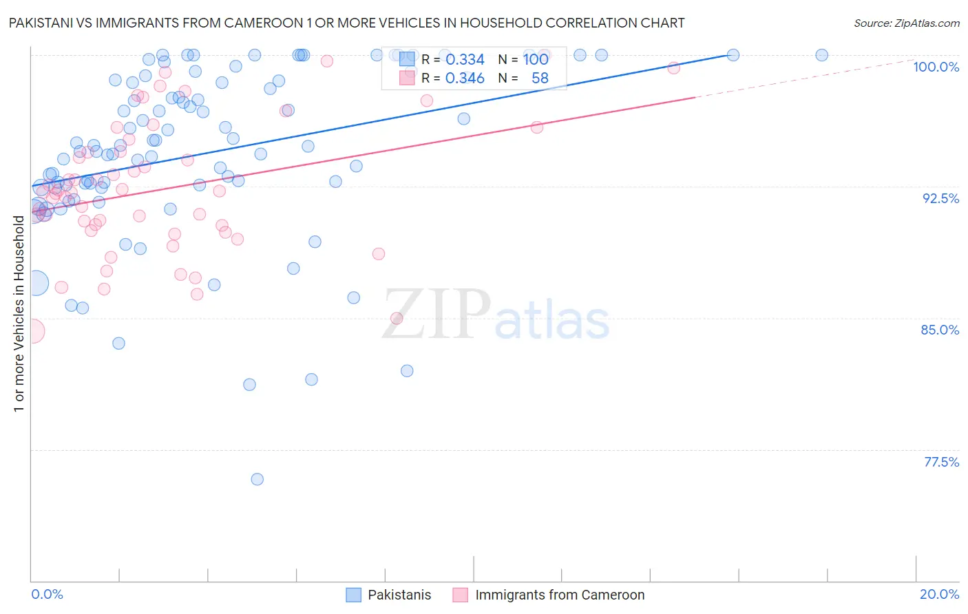 Pakistani vs Immigrants from Cameroon 1 or more Vehicles in Household