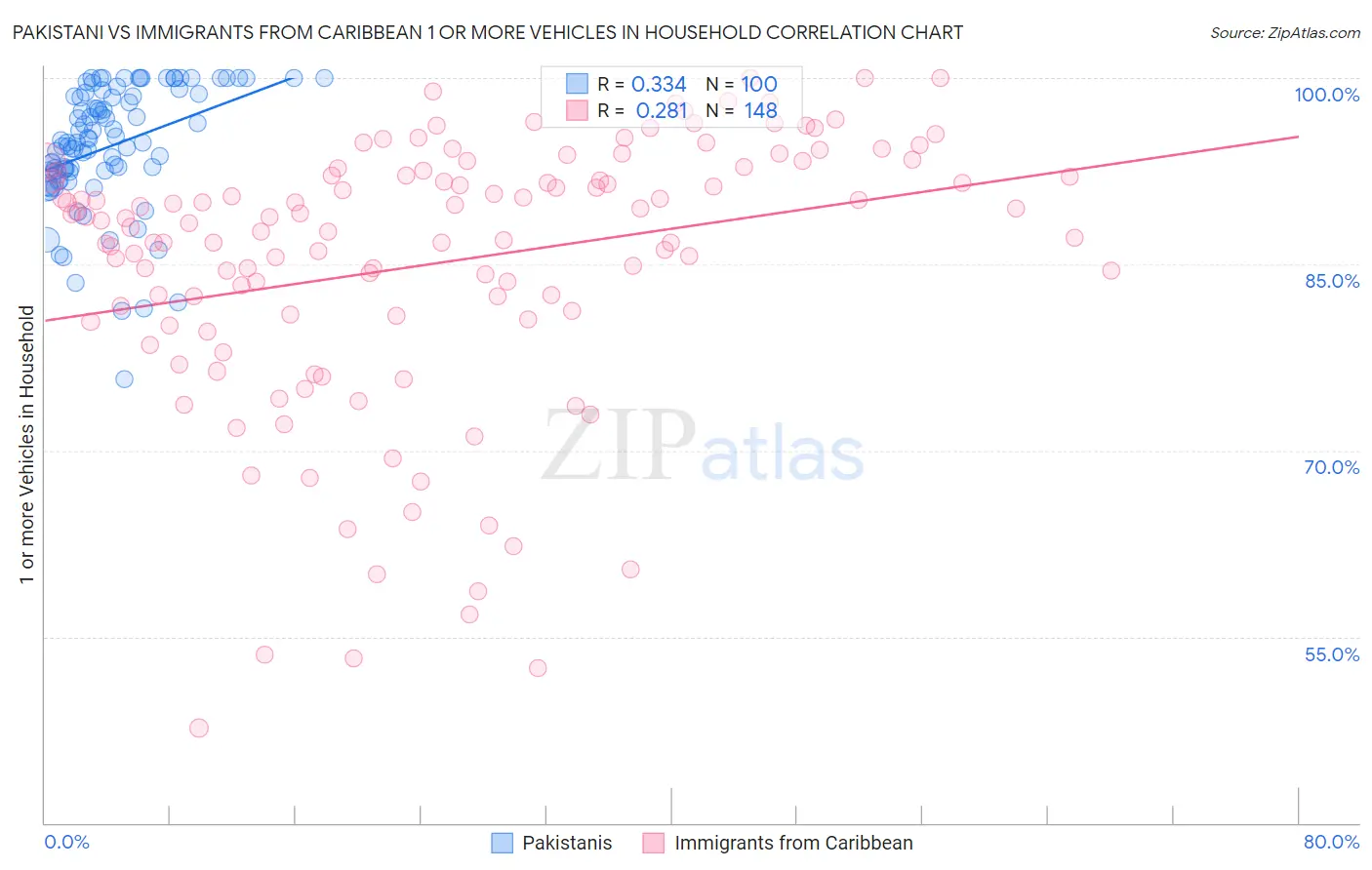 Pakistani vs Immigrants from Caribbean 1 or more Vehicles in Household