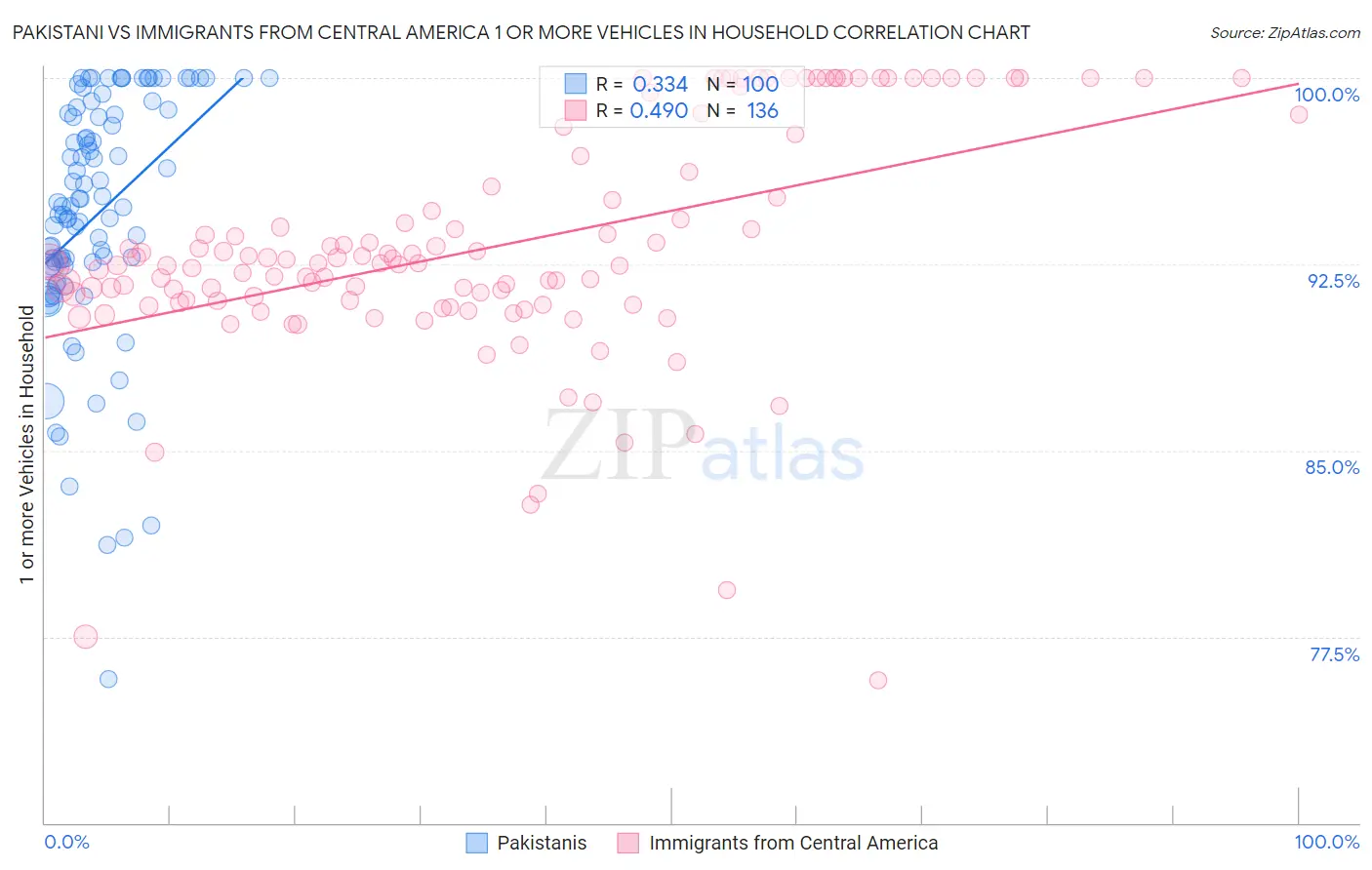 Pakistani vs Immigrants from Central America 1 or more Vehicles in Household