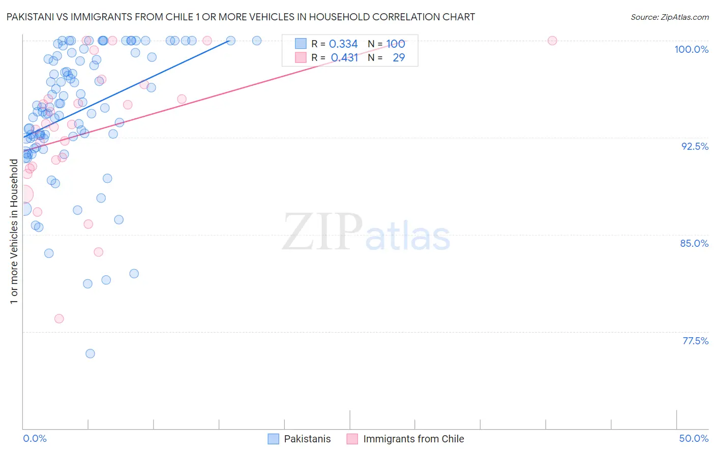 Pakistani vs Immigrants from Chile 1 or more Vehicles in Household