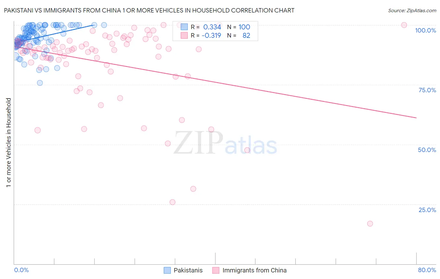Pakistani vs Immigrants from China 1 or more Vehicles in Household