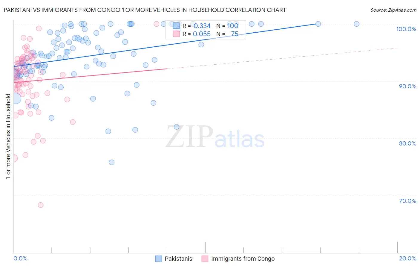 Pakistani vs Immigrants from Congo 1 or more Vehicles in Household