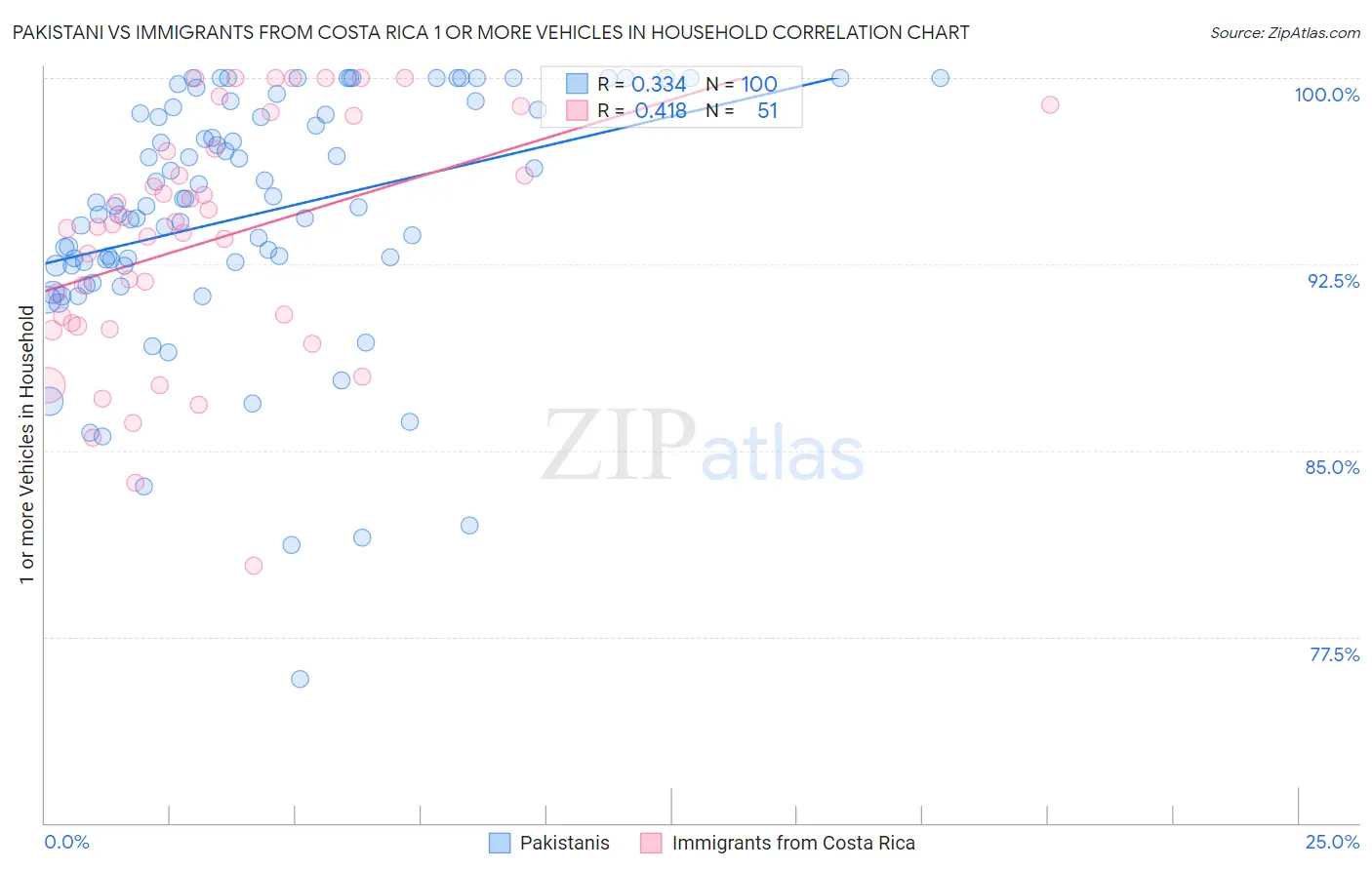 Pakistani vs Immigrants from Costa Rica 1 or more Vehicles in Household