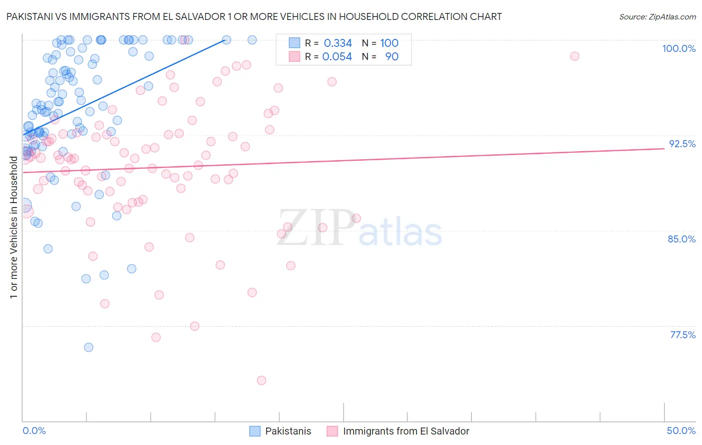 Pakistani vs Immigrants from El Salvador 1 or more Vehicles in Household