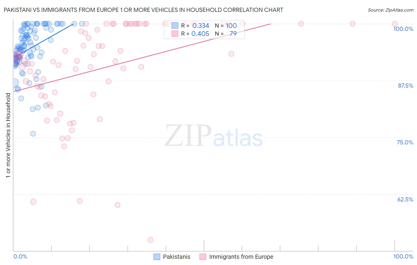 Pakistani vs Immigrants from Europe 1 or more Vehicles in Household