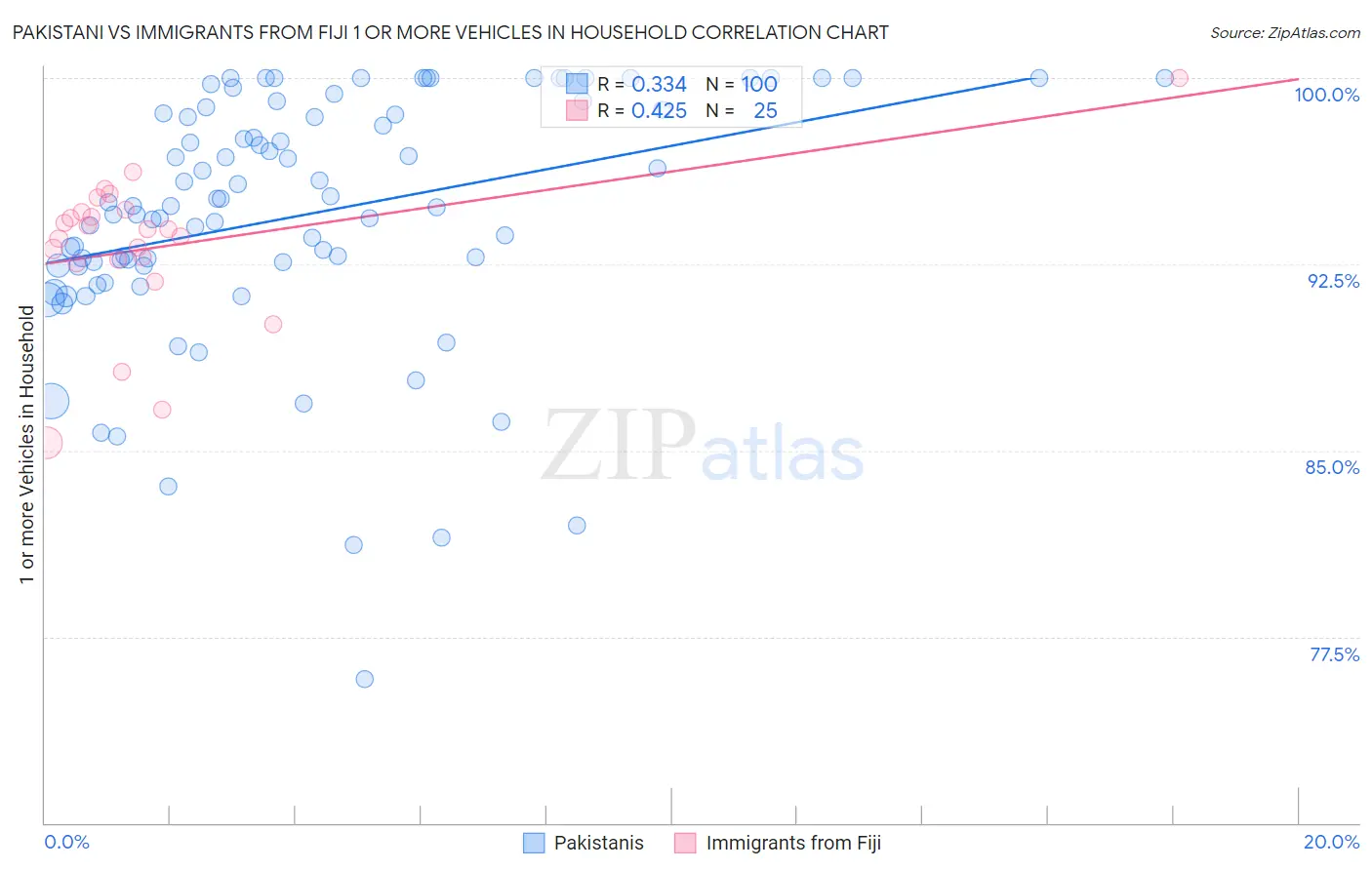 Pakistani vs Immigrants from Fiji 1 or more Vehicles in Household