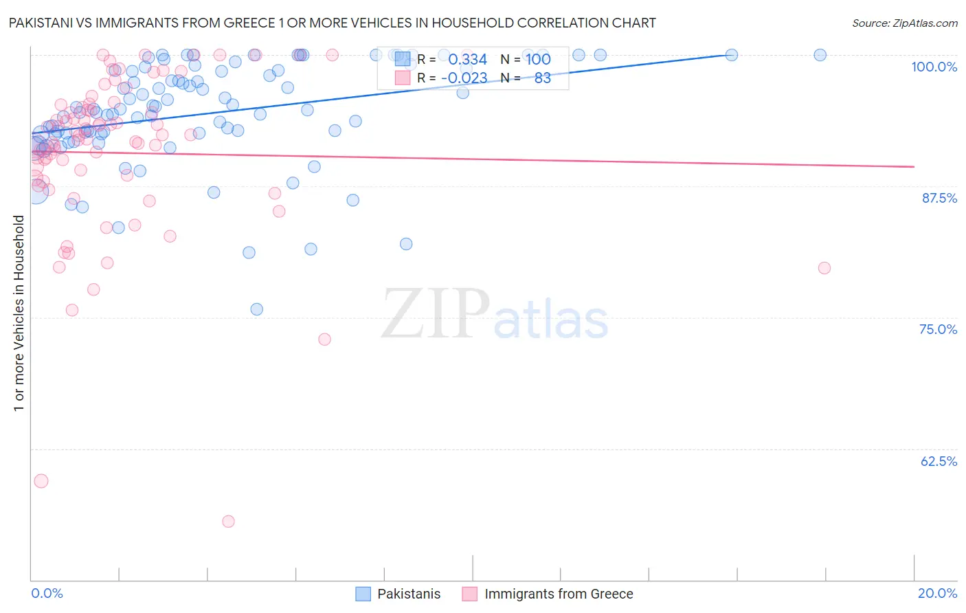 Pakistani vs Immigrants from Greece 1 or more Vehicles in Household